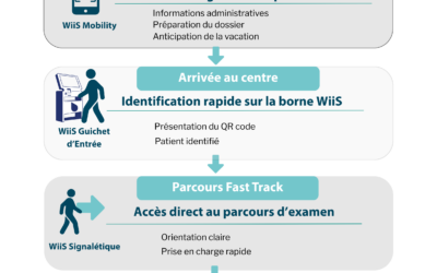 Vers un accueil patient 100% digital et un parcours maîtrisé dans les centres du réseau Simago